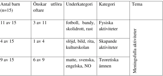 Tabell 1 Val av meningsfulla aktiviteter i grundskolan   Antal barn 