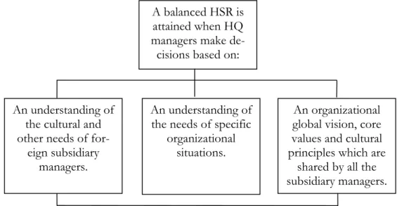 Figure 2 - A balanced HSR (Rodrigues, 1995) 