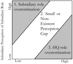Figure 3 - Perception gaps ( Birkinshaw et al., 2000) 