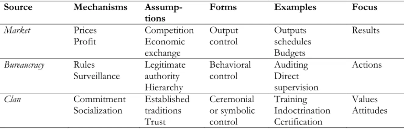 Table 1 - Market, Bureaucracy, and Clan control (Ouchi, 1979, 1980 cited in Hatch, 1997)  Source Mechanisms  