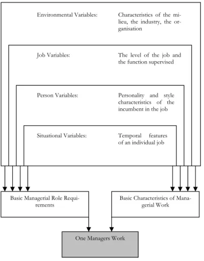 Figure 5 - A contingency view of managerial work (Mintzberg, 1973) 
