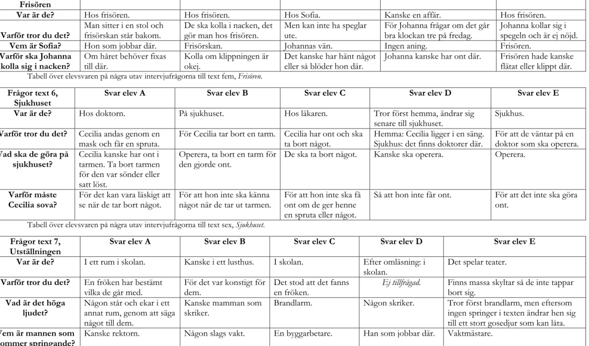 Tabell över elevsvaren på några utav intervjufrågorna till text fem, Frisören. 