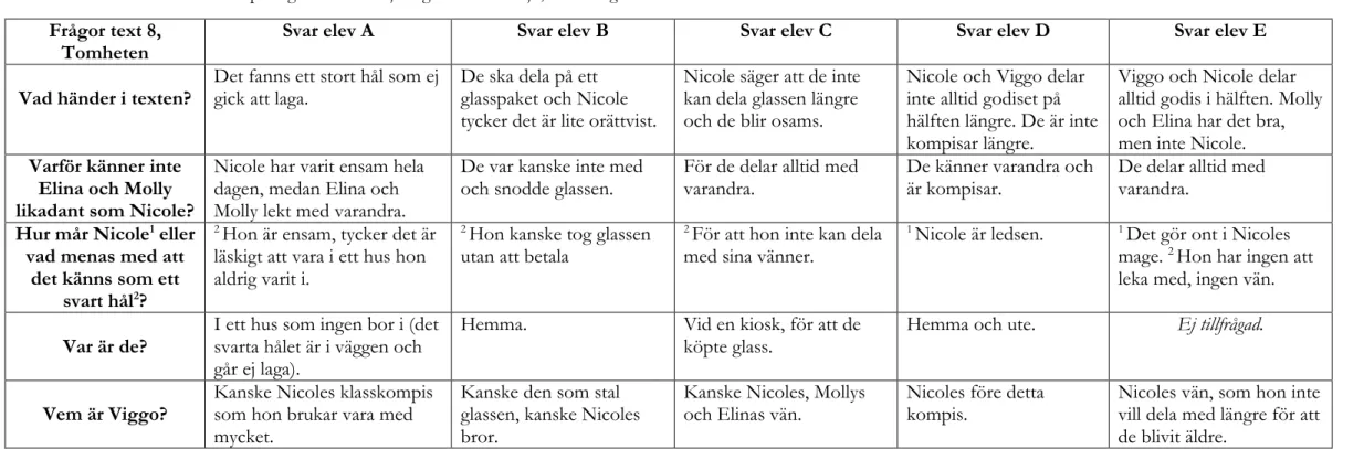 Tabell över elevsvaren på några utav intervjufrågorna till text sju, Utställningen. 