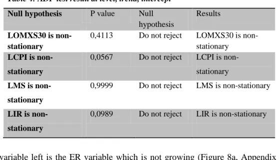 Table 5: ADF Test at level, intercept  LER     0,1356  Do not reject  LER is  non-stationary 