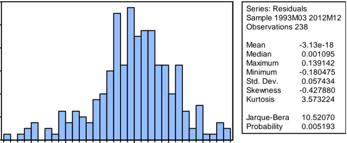 Figure  3  shows  the  Eviews  output.  The  histogram  shows  that  residuals  are  not  normally  distributed