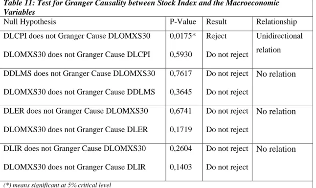 Table 11: Test for Granger Causality between Stock Index and the Macroeconomic  Variables 