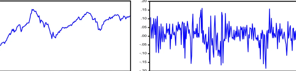 Figure 4a: Data graph set at level                                          Figure 4b: Data graph set at first difference 