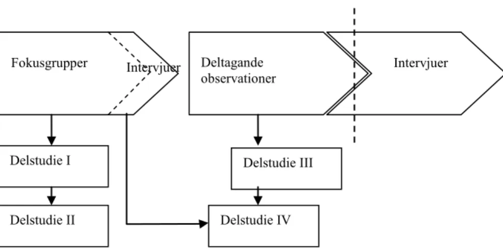 Figur 1. Sammanhang mellan datainsamlingar och enskilda delstudier.   