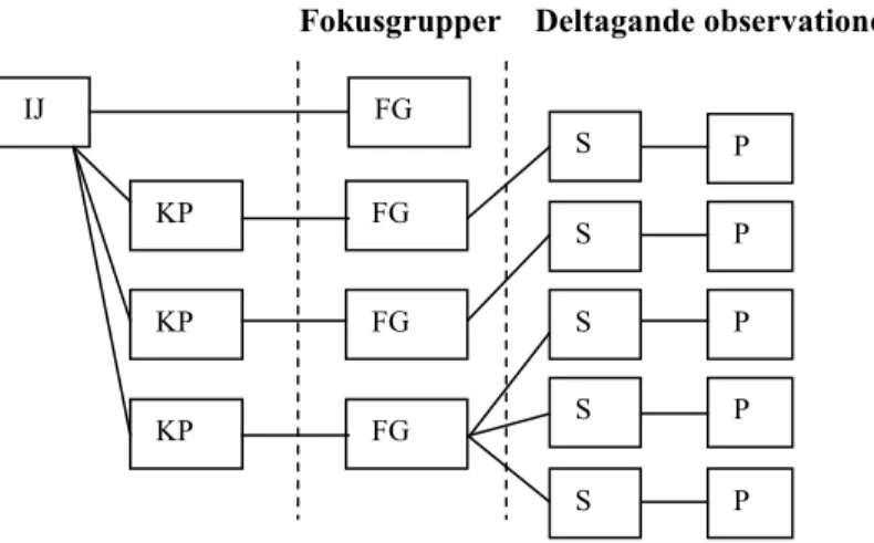 Figur  4.  Rekryteringsstrategin  avseende  forskningsdeltagare.  IJ  =  Iréne  Josephson; KP = Kontaktperson; FG = Fokusgrupp; S = Sjukgymnast; P =  Patient