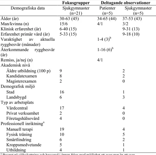 Tabell  1.  Demografiska  data  över  deltagarna  i  de  respektive  datainsamlingarna