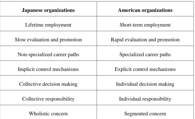 Figure 2 Cultural Comapairison; based on Ouchi (1981) 