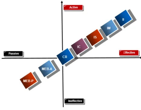 Figure 3: The Evolution of Transactional Leadership into Transformational  ---Adapted from Bass (1997) 