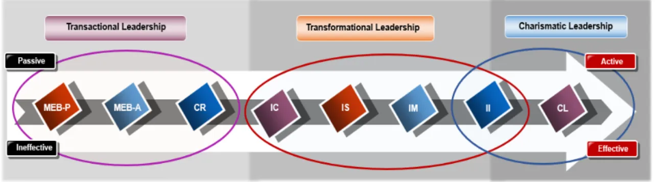 Figure 4: Rank of the Three Leadership Styles in Effectiveness and Activity