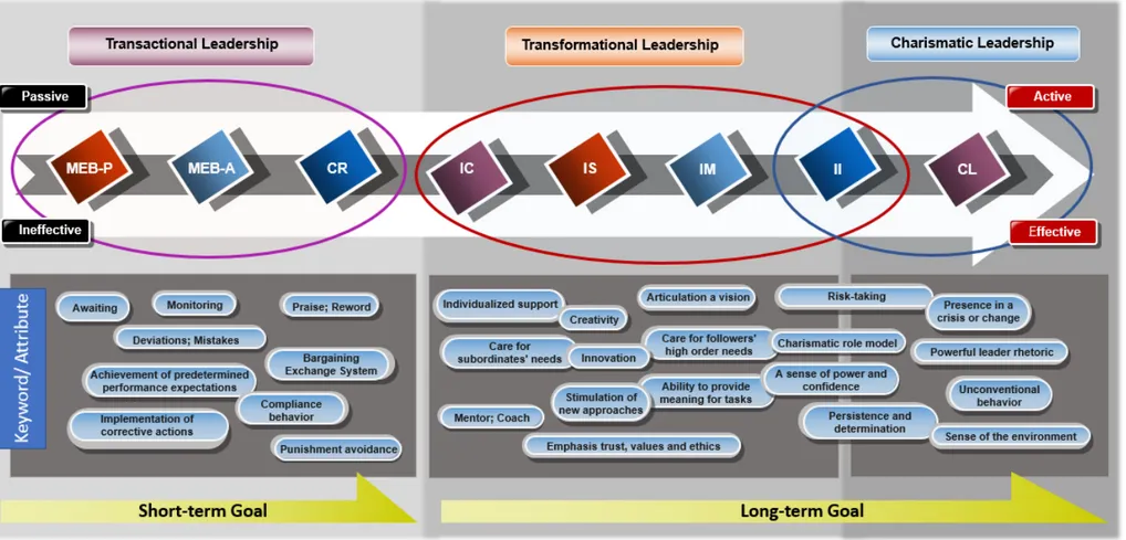 Figure 5: Theoretical Model of the Three Leadership Styles 