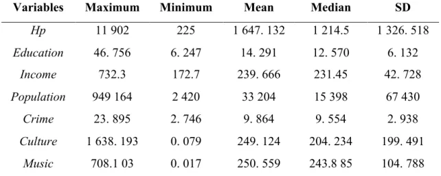 Table 2. Descriptive statistics  