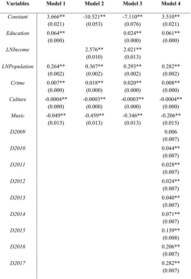 Table  4.  Pooled  OLS  regression  outputs.  Dependent  variable  House  prices  in                                                                    logarithmic form