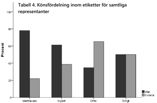 Tabell 5. Etikettfördelning inom respektive kön för samtliga  representanter 