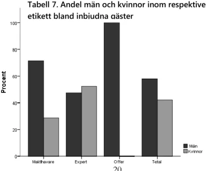 Tabell 7. Andel män och kvinnor inom respektive  etikett bland inbjudna gäster 