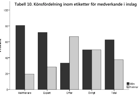 Tabell 10. Könsfördelning inom etiketter för medverkande i inslag 