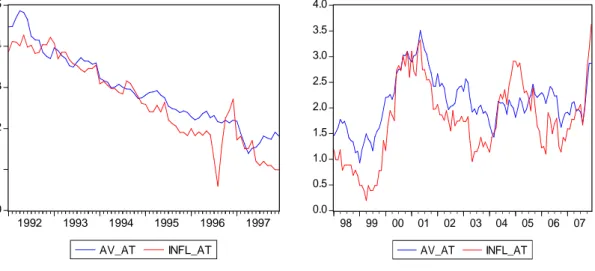 Figure 5: Inflation rates in Austria (INFL_AT) plotted against the average rate of inflation (AV_AT)