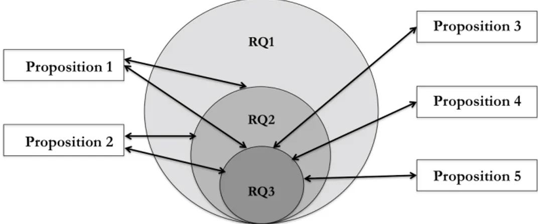 Fig. 2.4 Model how propositions are connected with research questions 
