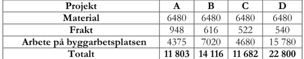 Tabell 5. Bedömning av total kostnad (% av total kostnad) för armering, inkluderat montering