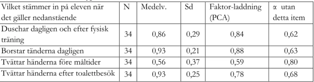Tabell 10: Variabler i skalan Bordsskick. Förklarad varians: R² = 51,1%. Intern konsistens: α =0,70 