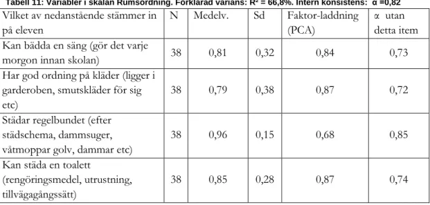 Tabell 11: Variabler i skalan Rumsordning. Förklarad varians: R² = 66,8%. Intern konsistens:  α =0,82 