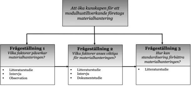 Figur 3 Koppling mellan frågeställningar och metod 