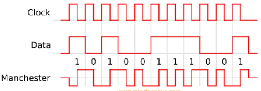 Figur 11. Manchesterkod som skapas utifrån data och klocka. [5] 