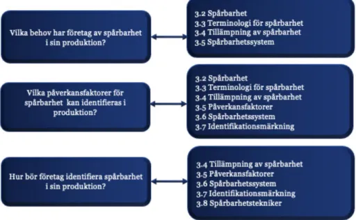 Figur 9 Koppling mellan frågeställningar och teori 