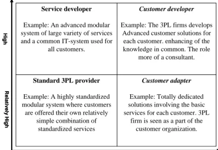 Figure 1: 3PL firms classified by general problem solving ability and customer adaptation [22]