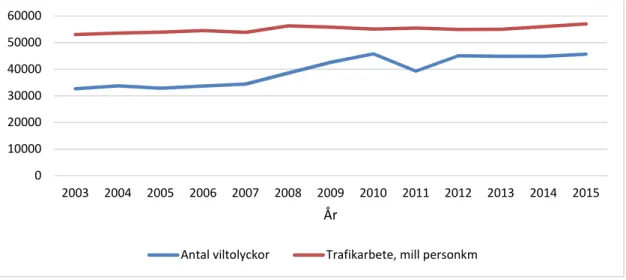 Figur 6.1: Utveckling av totala antalet viltolyckor och trafikarbete (mill personkm=miljoner körda person- person-kilometer) under perioden 2003–2015