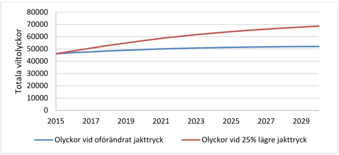 Figur 6.6. Prediktion av totala antalet olyckor 15 år från 2015 under olika antaganden om jakttryck