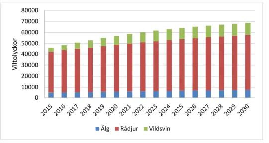 Figur 6.8. Beräknade olyckor med olika viltslag för period 2015–2030 vid ett minskat jakttryck med 25%