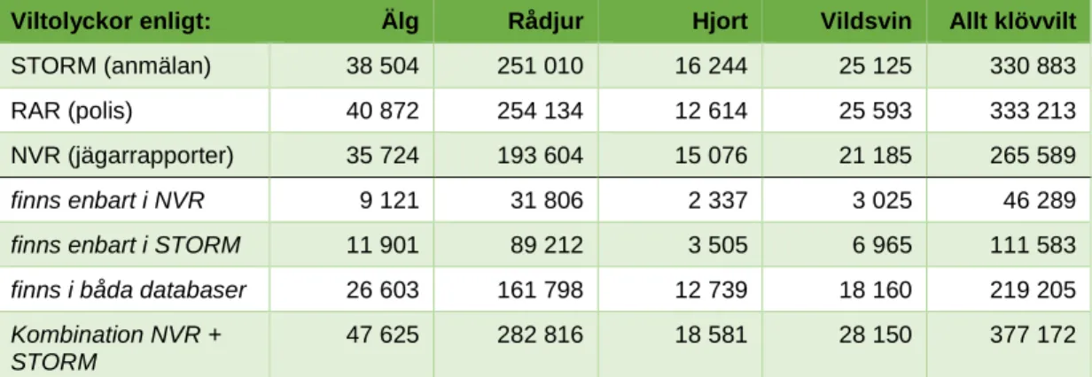 Tabell 7.1. Antal olyckor med klövvilt under 2010–2016 som återfinns i databaserna STORM och NVR och i kom- kom-bination av dessa