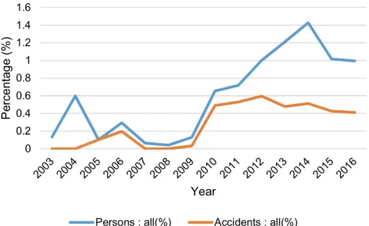 Figure 4. Trends of personal injuries compared to all wild boar-vehicle accidents in Sweden 2003–