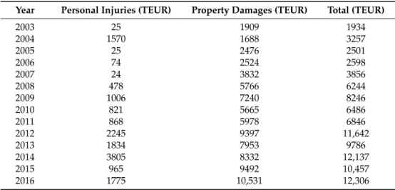 Table 4. The costs of wild boar-vehicle accidents in Sweden from 2003 to 2016. Costs are calculated from Table 1 and a standard cost of EUR 2222 for property damages
