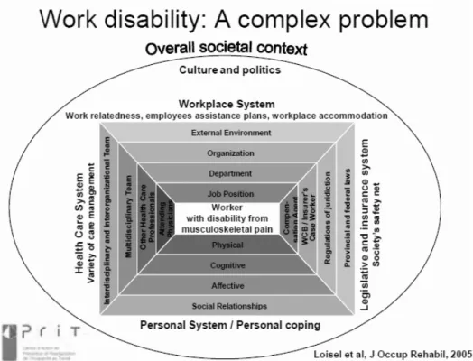 Figure 3. The Sheerbroke model, “Work disability: A complex problem” or the Arena of  Work Disability (Loisel, et al, 2005)