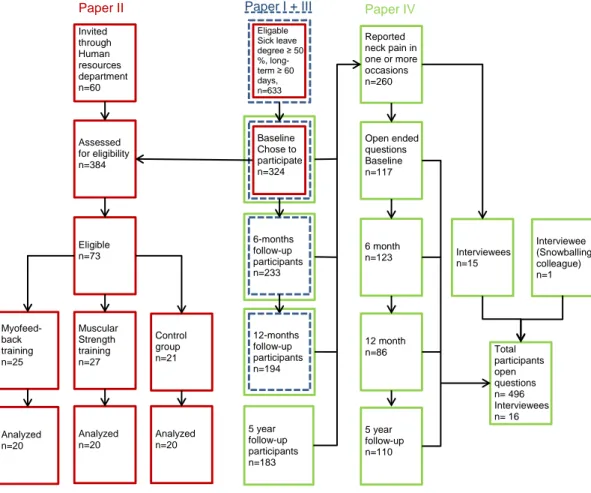 Figure 4. Flowchart of the participants in Papers I-IV. 