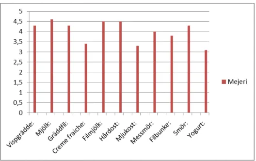 Figur 5: Mejeriprodukternas genomsnittliga värden på likertskalan  