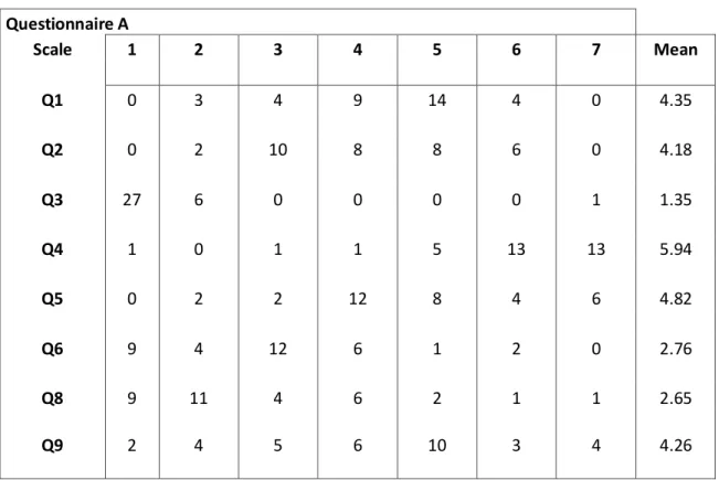 Table 4-1: Results of questionnaire A 