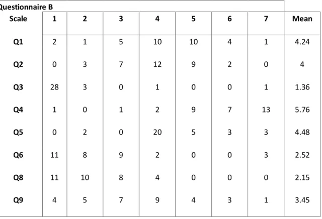 Table 4-2: Results of questionnaire B 