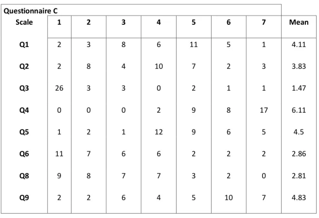 Table 4-3: Results of questionnaire C 