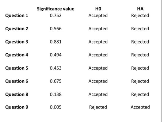 Table 5 shows the result of the ANOVA testing. For the  ANOVA tests, the significance  level  of  95%  is  used