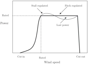 Figure 2.6: Power curves for stall and pitch regulated machines.
