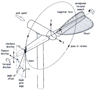 Figure 3.3: Terms used for representing displacements, loads and stresses on the rotor