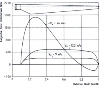 Figure 3.4: Aerodynamic tangential load distribution over the blade length of the experimental WKA-60 wind turbine