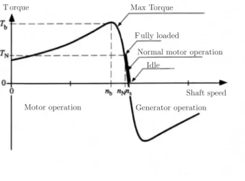 Figure 4.3: Torque as a function of the shaft speed for an asynchronous machine.