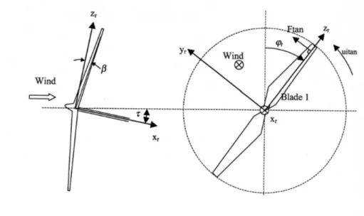 Figure 4.7: View of the rotor in the Y r -direction and view in the X r -direction. Re- Re-produced from [7].